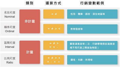 測量尺度|測量尺度:簡介,綜覽,名目尺度,次序尺度,等距尺度,等比尺度,參見,